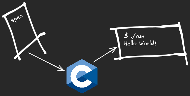 Compiler Series: Starting a Programming Language in C